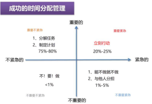 任務(wù)四象限管理方法